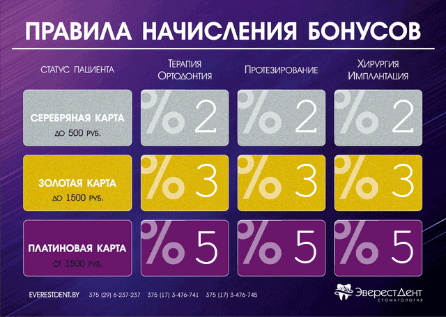 Фото условий дисконтной программы Условия дисконтной программы ЭверестДент
