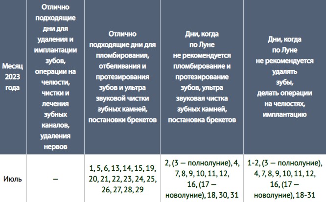 Лунный календарь лечения зубов на июль.