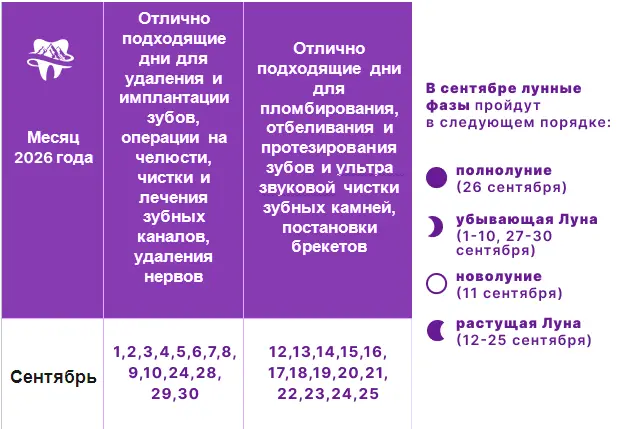 Лечение зубов по лунному календарю на 2026 год Лунный календарь лечения зубов на сентябрь 2026