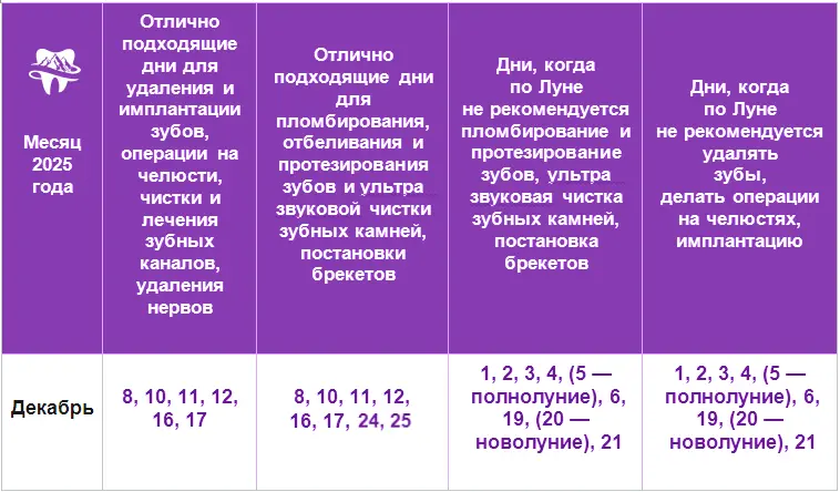 Лечение зубов по лунному календарю на 2025 год Благоприятные дни для лечения зубов на декабрь 2025