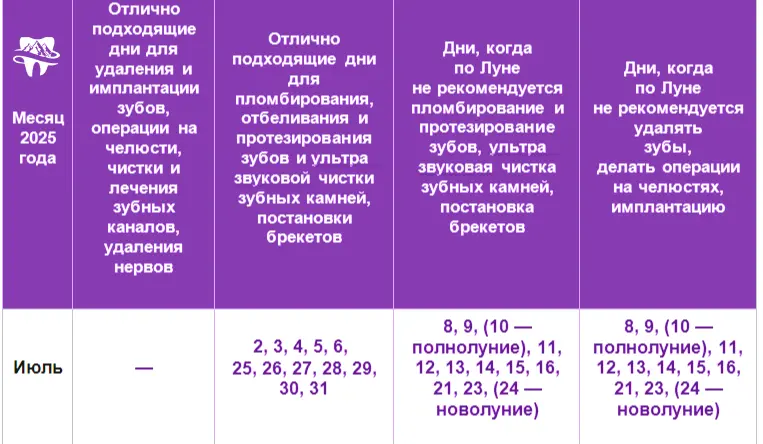 Лечение зубов по лунному календарю на 2025 год Благоприятные дни для лечения зубов на июль 2025