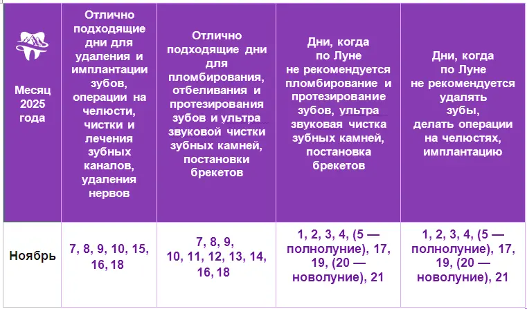 Лечение зубов по лунному календарю на 2025 год Благоприятные дни для лечения зубов на ноябрь 2025