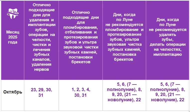 Лечение зубов по лунному календарю на 2025 год Благоприятные дни для лечения зубов на октябрь 2025