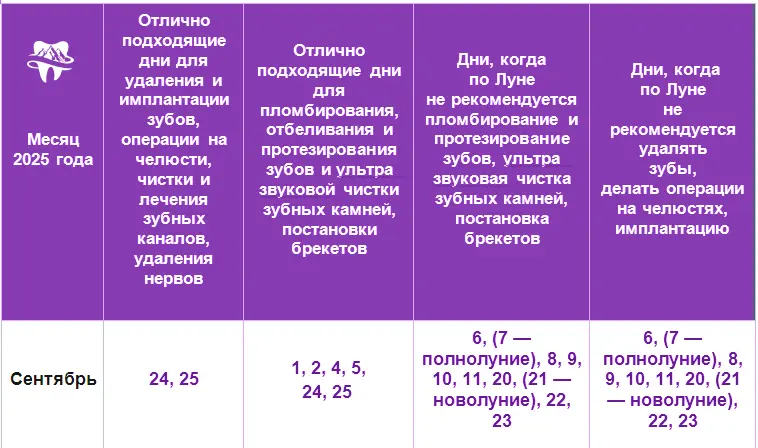 Лечение зубов по лунному календарю на 2025 год Благоприятные дни для лечения зубов на сентябрь 2025