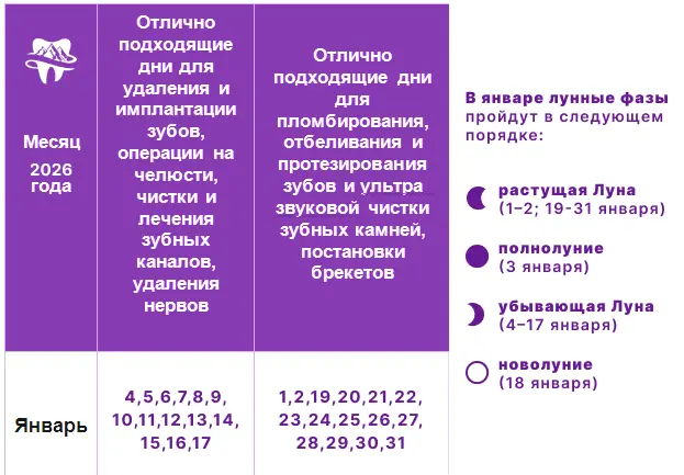 Лечение зубов по лунному календарю на 2026 год Лунный календарь лечения зубов на январь 2026