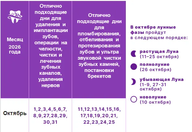 Лечение зубов по лунному календарю на 2026 год Лунный календарь лечения зубов на октябрь 2026