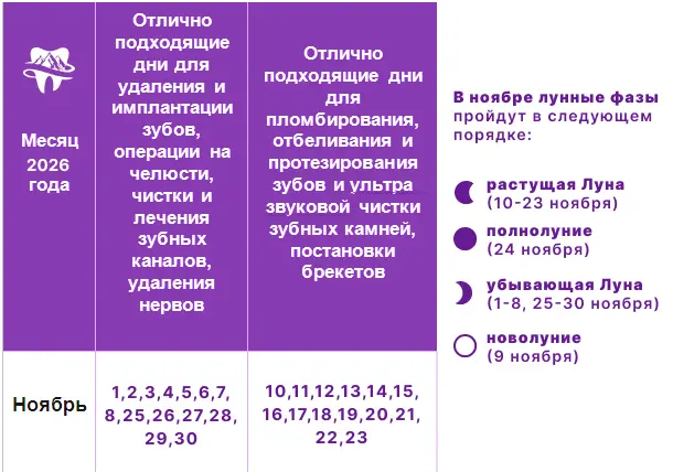 Лечение зубов по лунному календарю на 2026 год Лунный календарь лечения зубов на ноябрь 2026