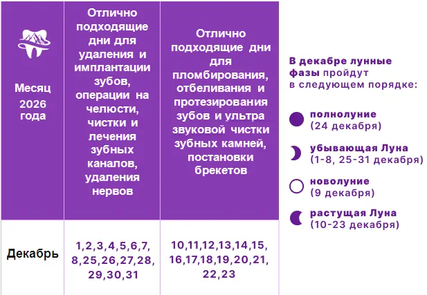 Лечение зубов по лунному календарю на 2026 год Лунный календарь лечения зубов на декабрь 2026