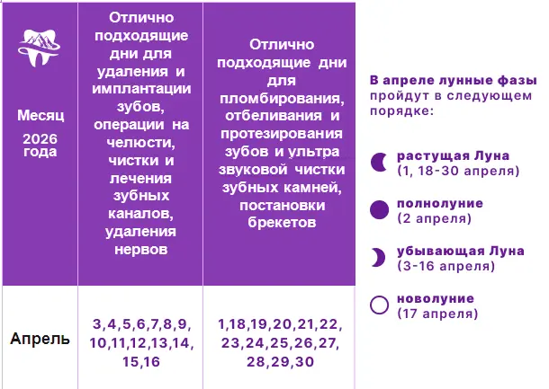Лечение зубов по лунному календарю на 2026 год Лунный календарь лечения зубов на апрель 2026