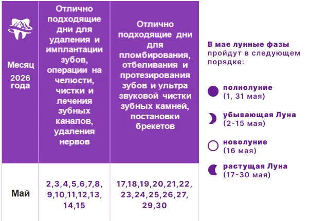 Лечение зубов по лунному календарю на 2026 год Лунный календарь лечения зубов на май 2026