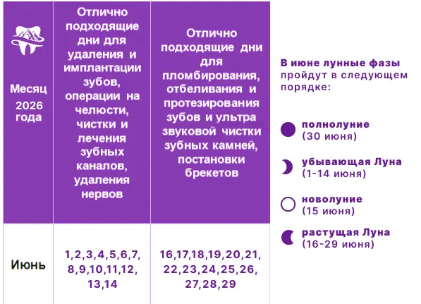 Лечение зубов по лунному календарю на 2026 год Лунный календарь лечения зубов на июнь 2026