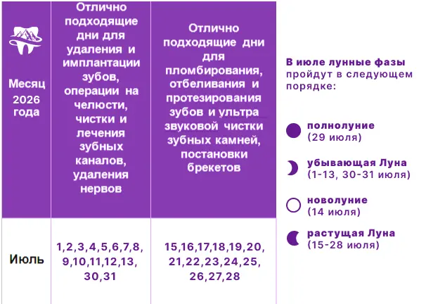 Лечение зубов по лунному календарю на 2026 год Лунный календарь лечения зубов на июль 2026