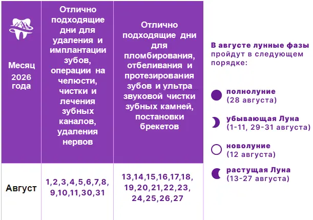 Лечение зубов по лунному календарю на 2026 год Лунный календарь лечения зубов на август 2026