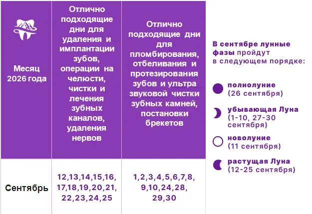 Лечение зубов по лунному календарю на 2026 год Лунный календарь лечения зубов на сентябрь 2026